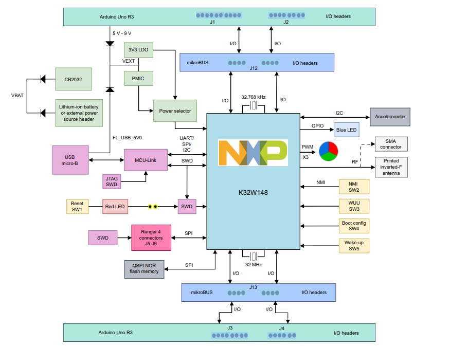 NXP Semiconductors K32W148-EVK Evaluierungskit